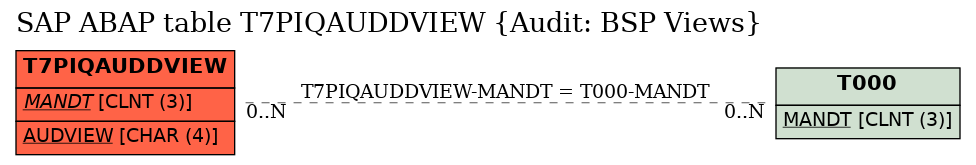 E-R Diagram for table T7PIQAUDDVIEW (Audit: BSP Views)