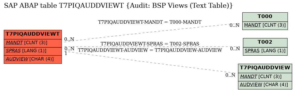 E-R Diagram for table T7PIQAUDDVIEWT (Audit: BSP Views (Text Table))