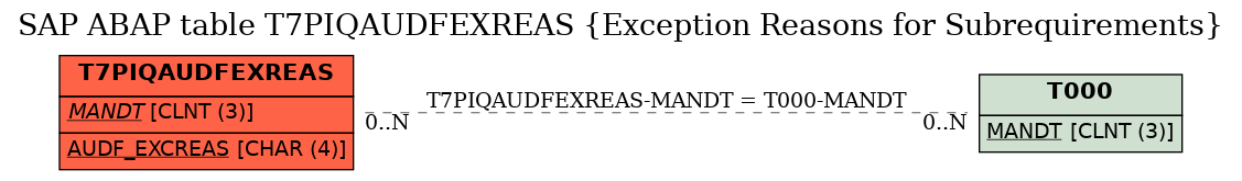 E-R Diagram for table T7PIQAUDFEXREAS (Exception Reasons for Subrequirements)