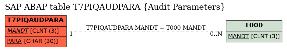 E-R Diagram for table T7PIQAUDPARA (Audit Parameters)