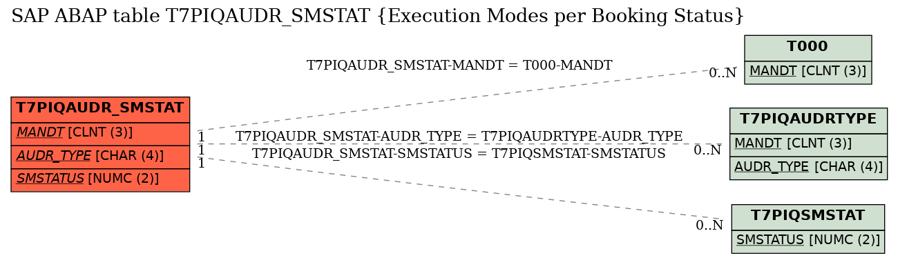 E-R Diagram for table T7PIQAUDR_SMSTAT (Execution Modes per Booking Status)