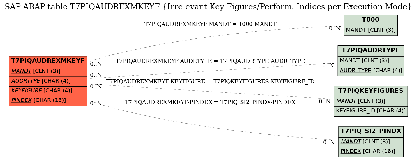 E-R Diagram for table T7PIQAUDREXMKEYF (Irrelevant Key Figures/Perform. Indices per Execution Mode)