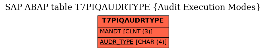 E-R Diagram for table T7PIQAUDRTYPE (Audit Execution Modes)