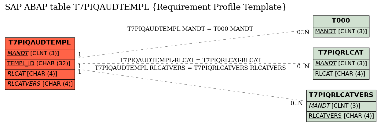 E-R Diagram for table T7PIQAUDTEMPL (Requirement Profile Template)