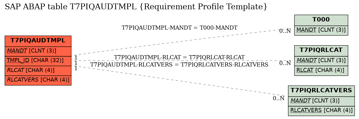 E-R Diagram for table T7PIQAUDTMPL (Requirement Profile Template)