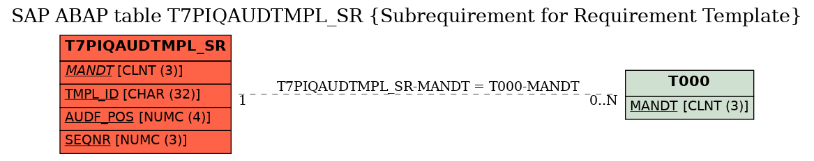 E-R Diagram for table T7PIQAUDTMPL_SR (Subrequirement for Requirement Template)