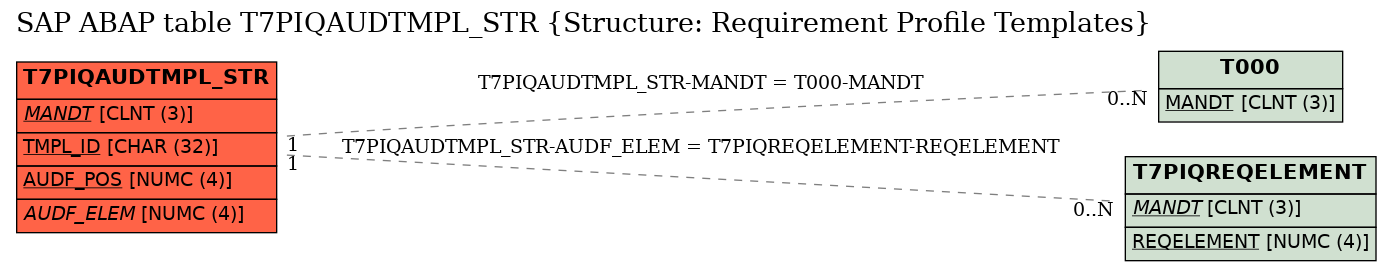 E-R Diagram for table T7PIQAUDTMPL_STR (Structure: Requirement Profile Templates)