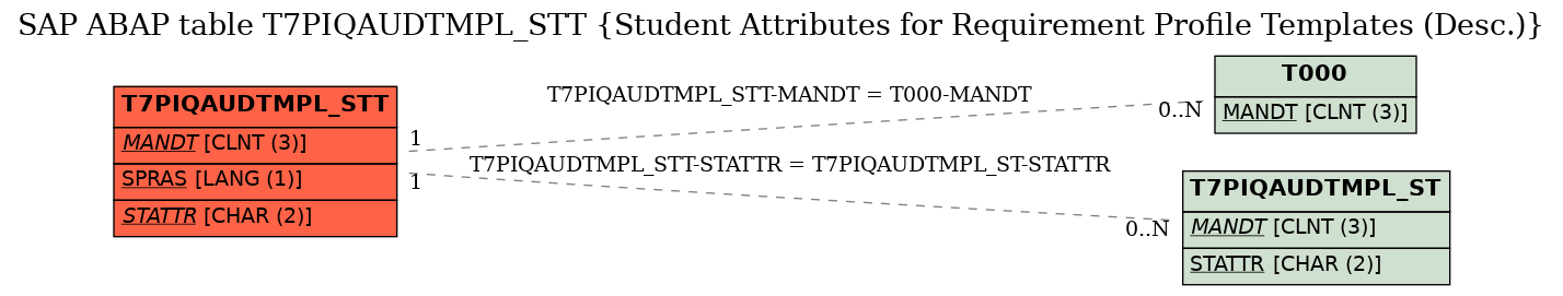 E-R Diagram for table T7PIQAUDTMPL_STT (Student Attributes for Requirement Profile Templates (Desc.))