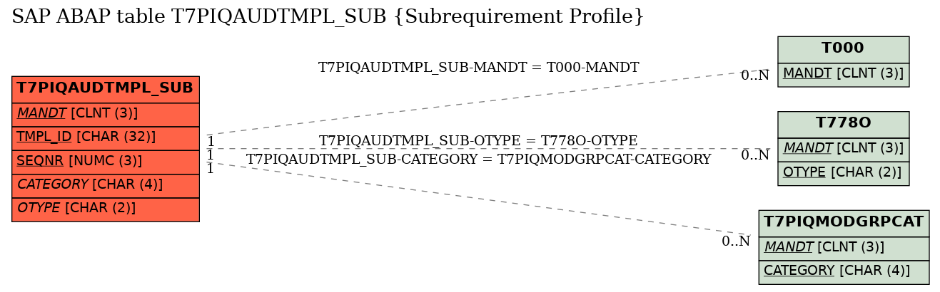 E-R Diagram for table T7PIQAUDTMPL_SUB (Subrequirement Profile)