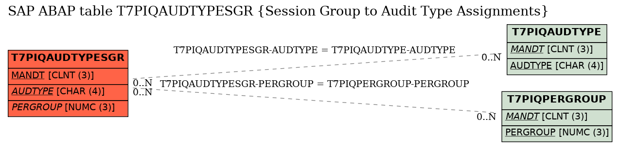 E-R Diagram for table T7PIQAUDTYPESGR (Session Group to Audit Type Assignments)