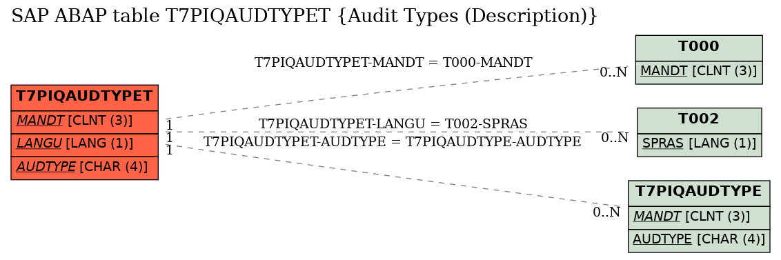 E-R Diagram for table T7PIQAUDTYPET (Audit Types (Description))