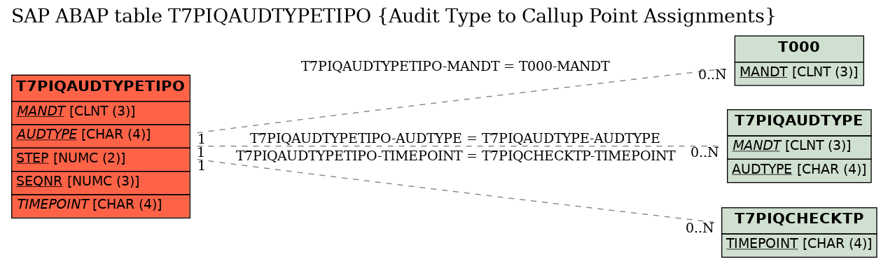 E-R Diagram for table T7PIQAUDTYPETIPO (Audit Type to Callup Point Assignments)