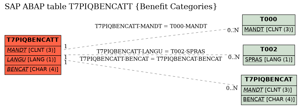 E-R Diagram for table T7PIQBENCATT (Benefit Categories)