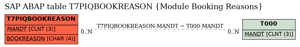 E-R Diagram for table T7PIQBOOKREASON (Module Booking Reasons)