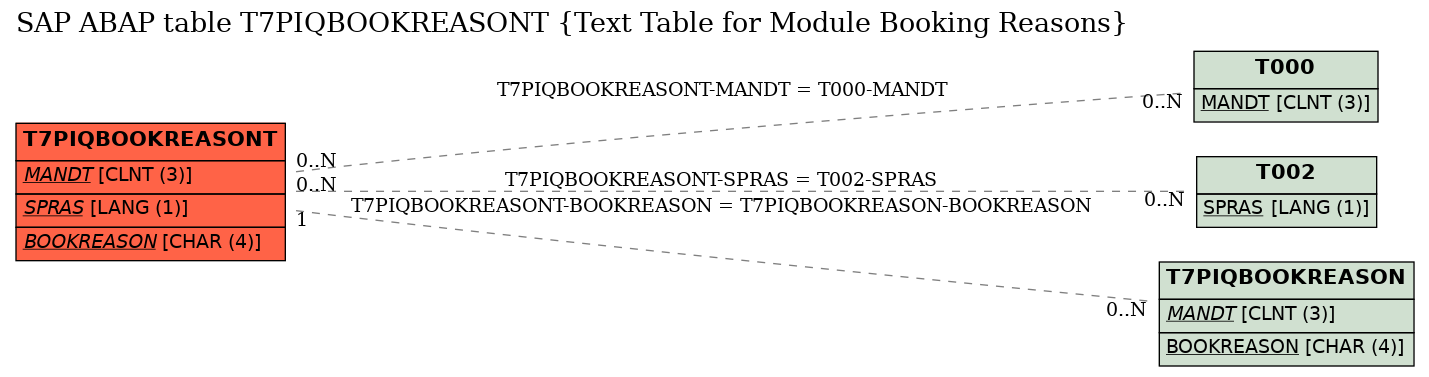 E-R Diagram for table T7PIQBOOKREASONT (Text Table for Module Booking Reasons)