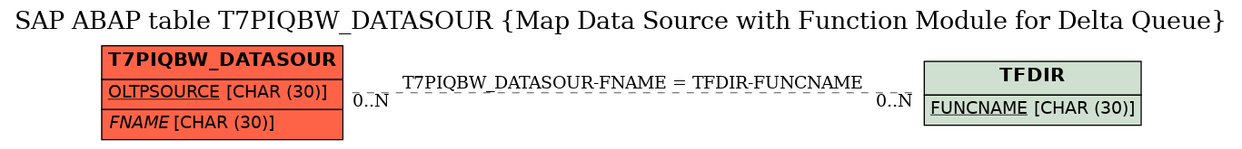 E-R Diagram for table T7PIQBW_DATASOUR (Map Data Source with Function Module for Delta Queue)