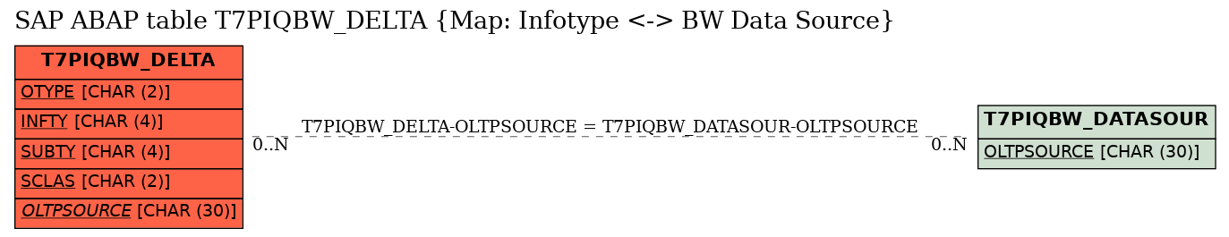 E-R Diagram for table T7PIQBW_DELTA (Map: Infotype <-> BW Data Source)