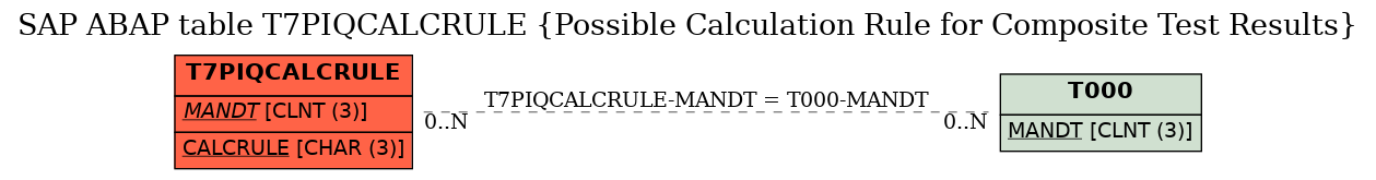 E-R Diagram for table T7PIQCALCRULE (Possible Calculation Rule for Composite Test Results)