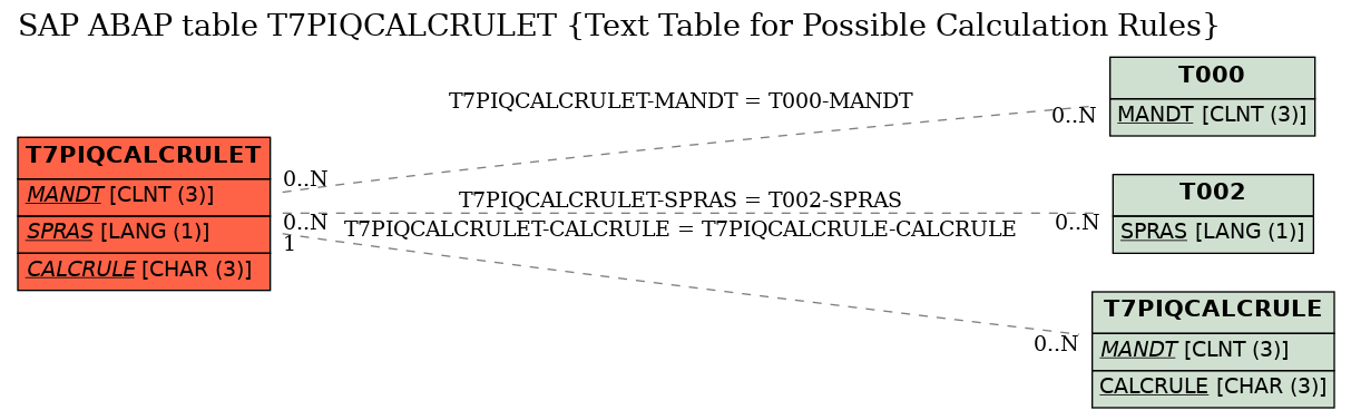 E-R Diagram for table T7PIQCALCRULET (Text Table for Possible Calculation Rules)