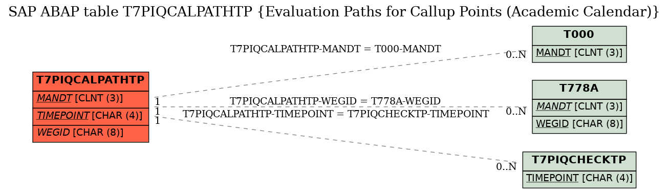 E-R Diagram for table T7PIQCALPATHTP (Evaluation Paths for Callup Points (Academic Calendar))