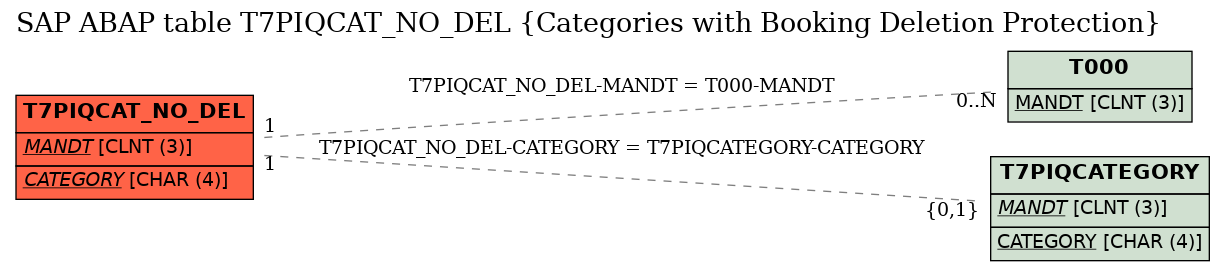 E-R Diagram for table T7PIQCAT_NO_DEL (Categories with Booking Deletion Protection)