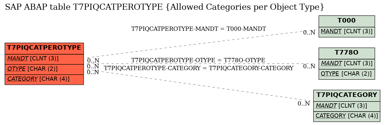 E-R Diagram for table T7PIQCATPEROTYPE (Allowed Categories per Object Type)