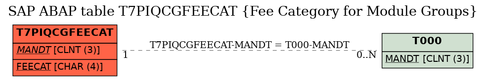 E-R Diagram for table T7PIQCGFEECAT (Fee Category for Module Groups)