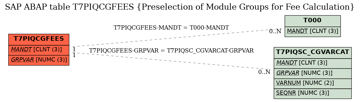 E-R Diagram for table T7PIQCGFEES (Preselection of Module Groups for Fee Calculation)