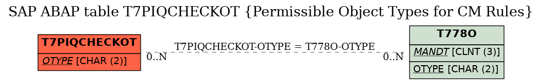 E-R Diagram for table T7PIQCHECKOT (Permissible Object Types for CM Rules)