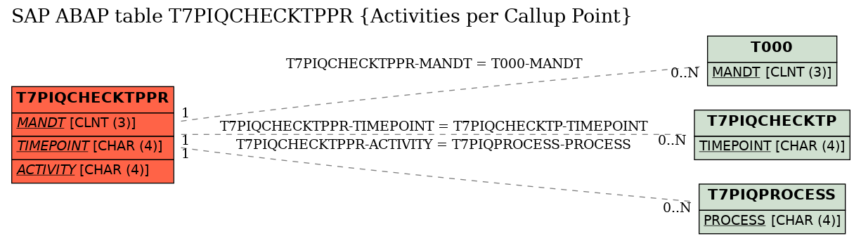 E-R Diagram for table T7PIQCHECKTPPR (Activities per Callup Point)