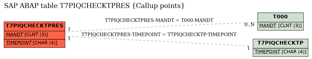 E-R Diagram for table T7PIQCHECKTPRES (Callup points)