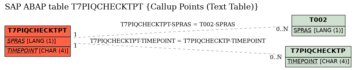 E-R Diagram for table T7PIQCHECKTPT (Callup Points (Text Table))