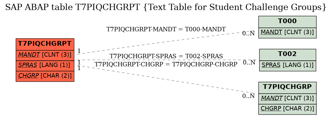 E-R Diagram for table T7PIQCHGRPT (Text Table for Student Challenge Groups)