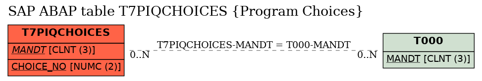 E-R Diagram for table T7PIQCHOICES (Program Choices)