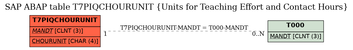 E-R Diagram for table T7PIQCHOURUNIT (Units for Teaching Effort and Contact Hours)