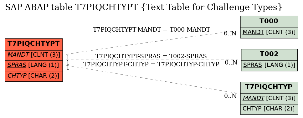 E-R Diagram for table T7PIQCHTYPT (Text Table for Challenge Types)