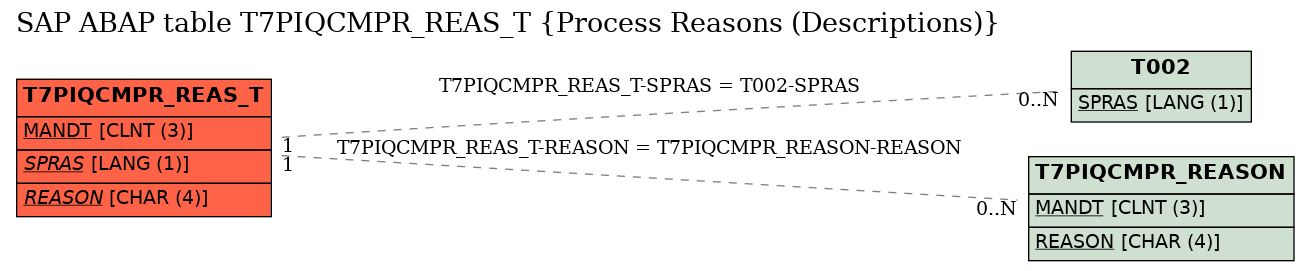 E-R Diagram for table T7PIQCMPR_REAS_T (Process Reasons (Descriptions))