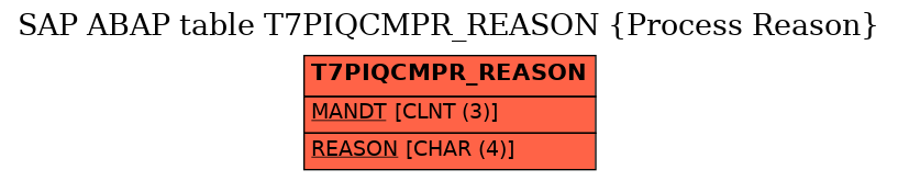 E-R Diagram for table T7PIQCMPR_REASON (Process Reason)