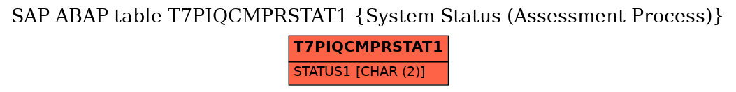 E-R Diagram for table T7PIQCMPRSTAT1 (System Status (Assessment Process))