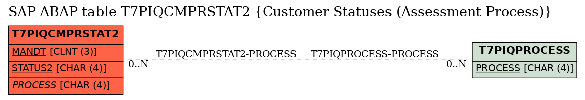 E-R Diagram for table T7PIQCMPRSTAT2 (Customer Statuses (Assessment Process))