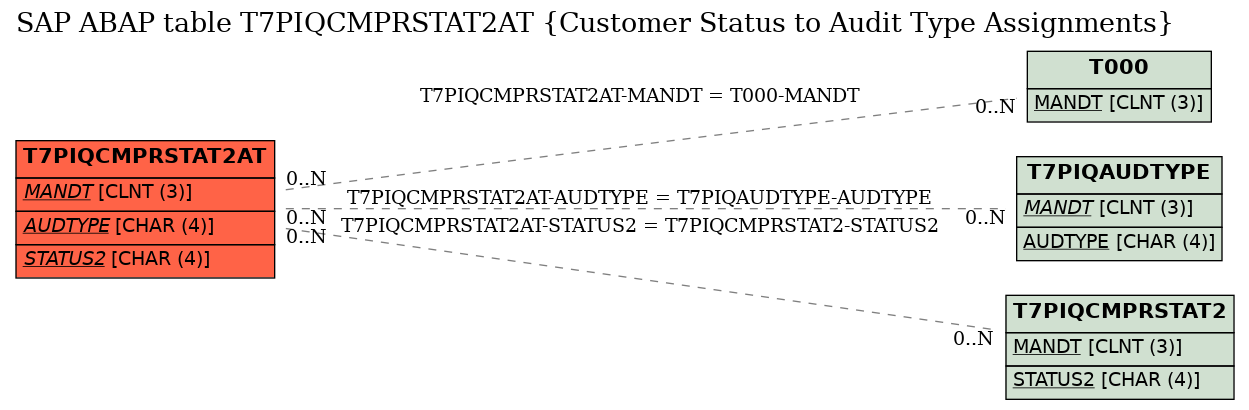 E-R Diagram for table T7PIQCMPRSTAT2AT (Customer Status to Audit Type Assignments)