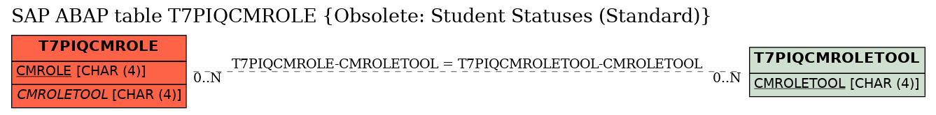 E-R Diagram for table T7PIQCMROLE (Obsolete: Student Statuses (Standard))