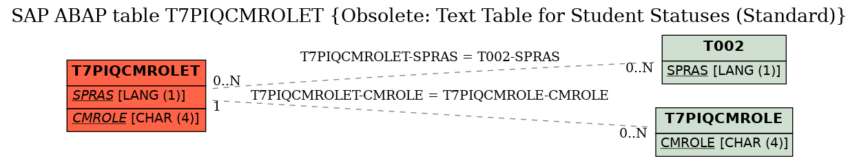 E-R Diagram for table T7PIQCMROLET (Obsolete: Text Table for Student Statuses (Standard))