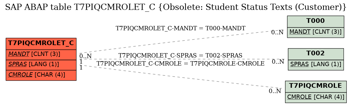 E-R Diagram for table T7PIQCMROLET_C (Obsolete: Student Status Texts (Customer))