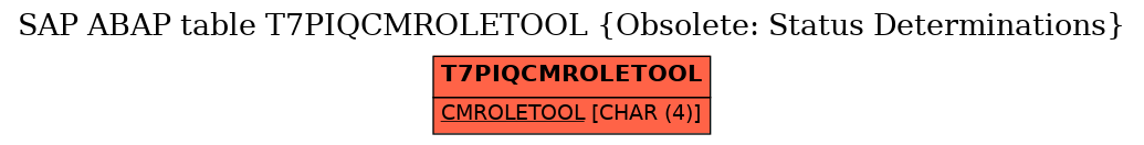 E-R Diagram for table T7PIQCMROLETOOL (Obsolete: Status Determinations)