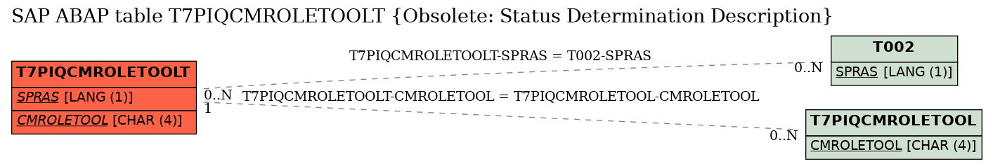 E-R Diagram for table T7PIQCMROLETOOLT (Obsolete: Status Determination Description)