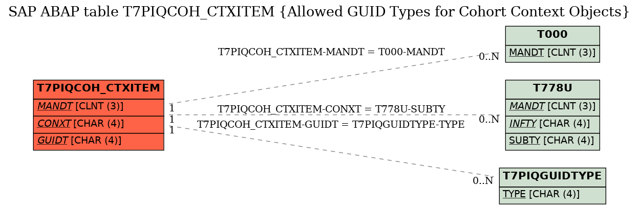 E-R Diagram for table T7PIQCOH_CTXITEM (Allowed GUID Types for Cohort Context Objects)