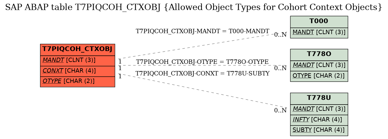 E-R Diagram for table T7PIQCOH_CTXOBJ (Allowed Object Types for Cohort Context Objects)