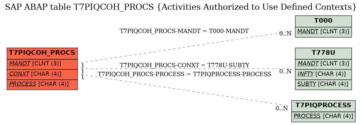 E-R Diagram for table T7PIQCOH_PROCS (Activities Authorized to Use Defined Contexts)