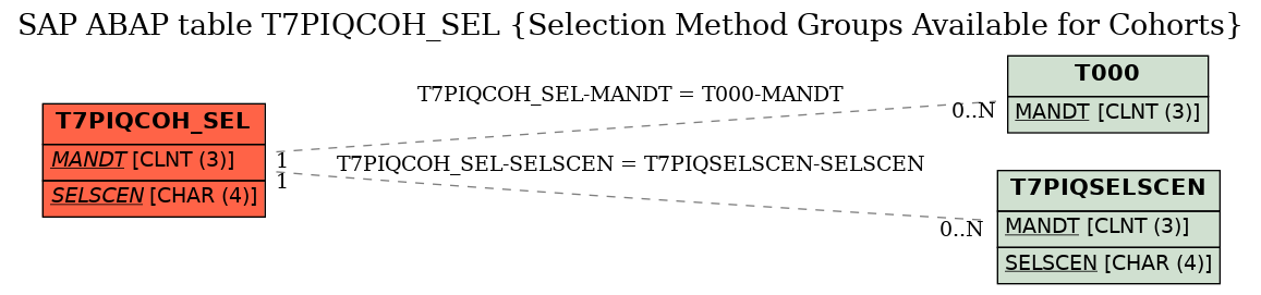 E-R Diagram for table T7PIQCOH_SEL (Selection Method Groups Available for Cohorts)